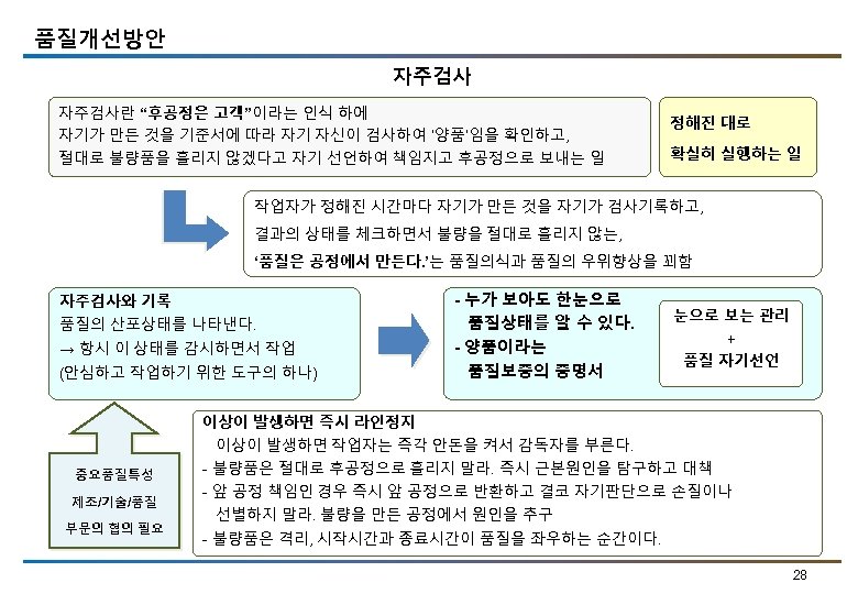 품질개선방안 자주검사란 “후공정은 고객”이라는 인식 하에 자기가 만든 것을 기준서에 따라 자기 자신이 검사하여