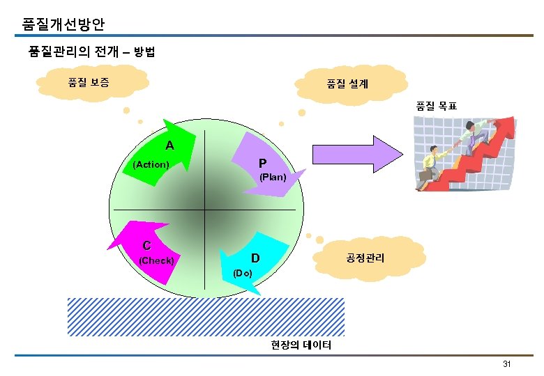 품질개선방안 품질관리의 전개 – 방법 품질 보증 품질 설계 품질 목표 A P (Action)