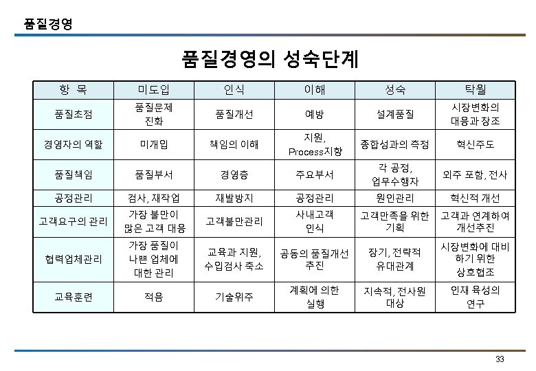 품질경영의 성숙단계 항 목 미도입 인식 이해 성숙 탁월 품질초점 품질문제 진화 품질개선 예방