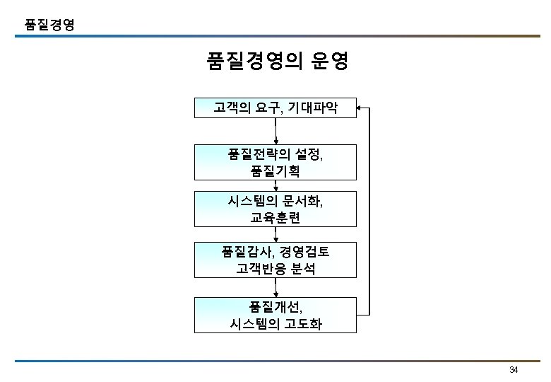 품질경영의 운영 고객의 요구, 기대파악 품질전략의 설정, 품질기획 시스템의 문서화, 교육훈련 품질감사, 경영검토 고객반응
