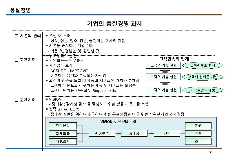 품질경영 기업의 품질경영 과제 q 기본의 관리 q 고객지향 § 우선 5 S 부터