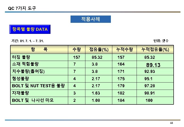 QC 7가지 도구 적용사례 항목별 불량 DATA 기간: 01. 7. 1. – 7. 31.