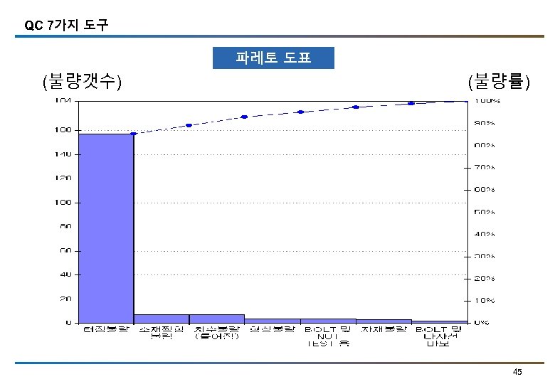 QC 7가지 도구 파레토 도표 (불량갯수) (불량률) 45 