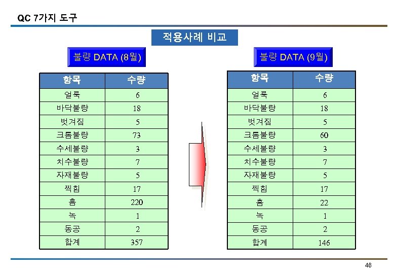 QC 7가지 도구 적용사례 비교 불량 DATA (8월) 불량 DATA (9월) 항목 수량 얼룩