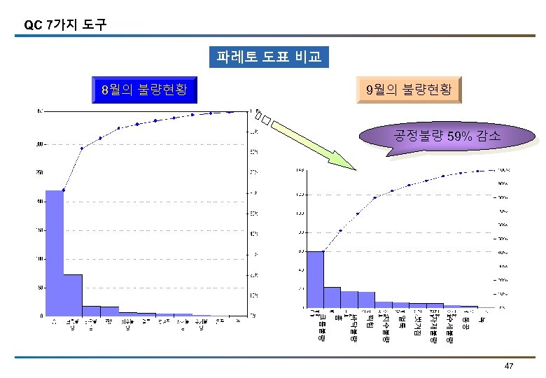 QC 7가지 도구 파레토 도표 비교 8월의 불량현황 9월의 불량현황 공정불량 59% 감소 녹