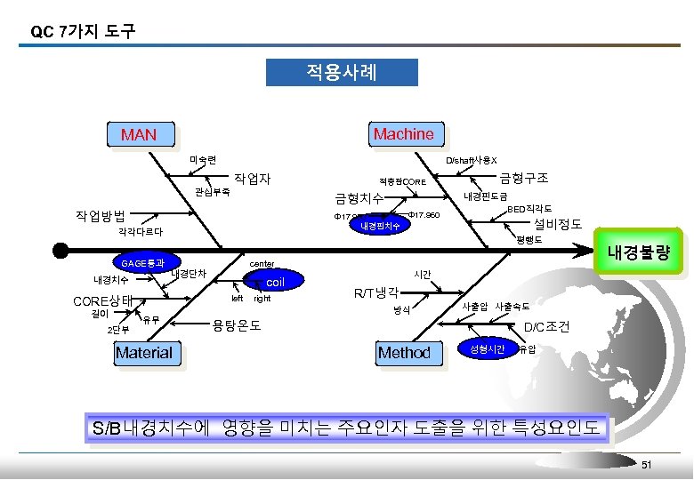 QC 7가지 도구 적용사례 Machine MAN 미숙련 D/shaft사용X 관심부족 작업자 금형치수 작업방법 Φ 17.