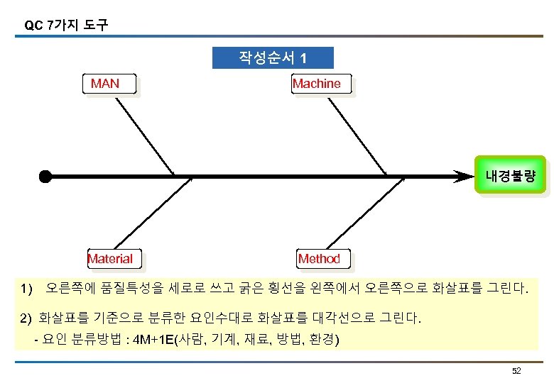 QC 7가지 도구 작성순서 1 MAN Machine 내경불량 Material 1) Method 오른쪽에 품질특성을 세로로