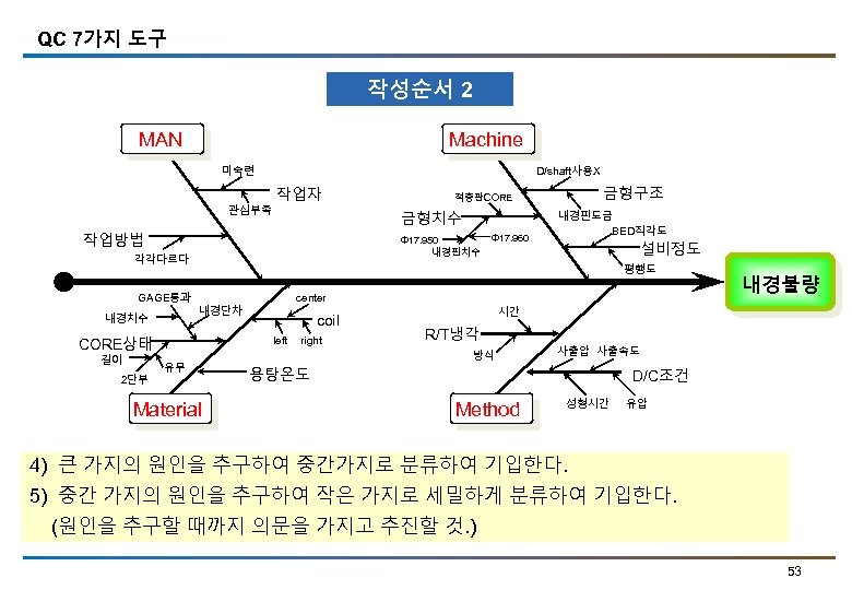 QC 7가지 도구 작성순서 2 MAN Machine 미숙련 D/shaft사용X 관심부족 작업자 금형치수 작업방법 Φ