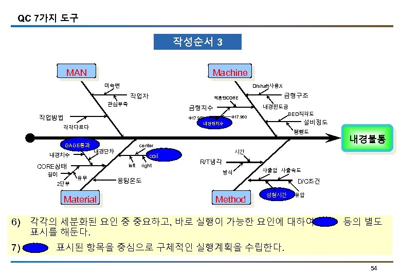 QC 7가지 도구 작성순서 3 MAN Machine 미숙련 D/shaft사용X 작업자 관심부족 금형치수 작업방법 Φ