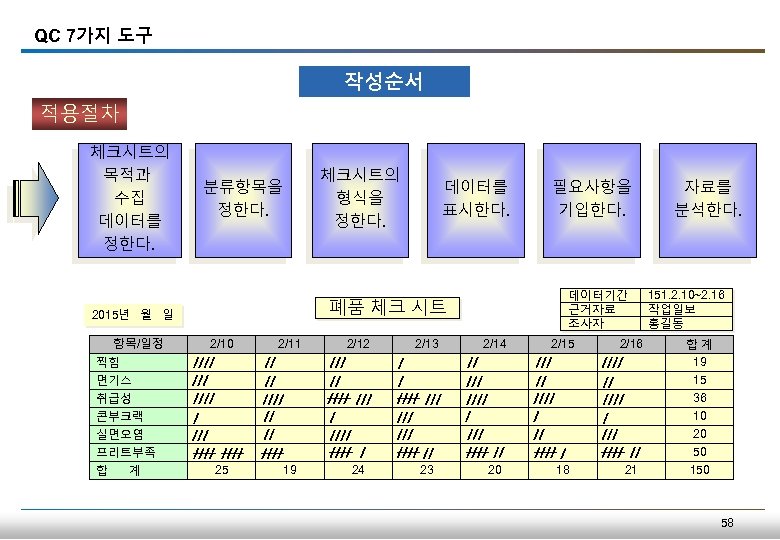 QC 7가지 도구 작성순서 적용절차 체크시트의 목적과 수집 데이터를 정한다. 체크시트의 형식을 정한다. 분류항목을