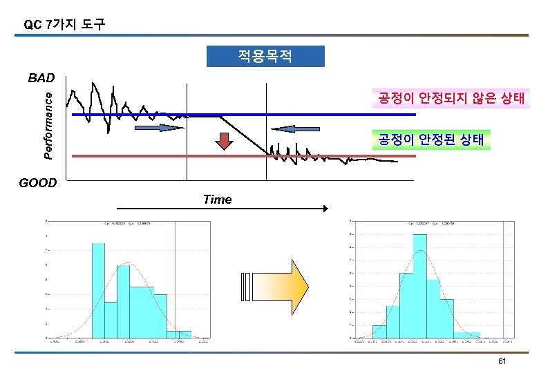 QC 7가지 도구 적용목적 BAD Performance 공정이 안정되지 않은 상태 공정이 안정된 상태 GOOD