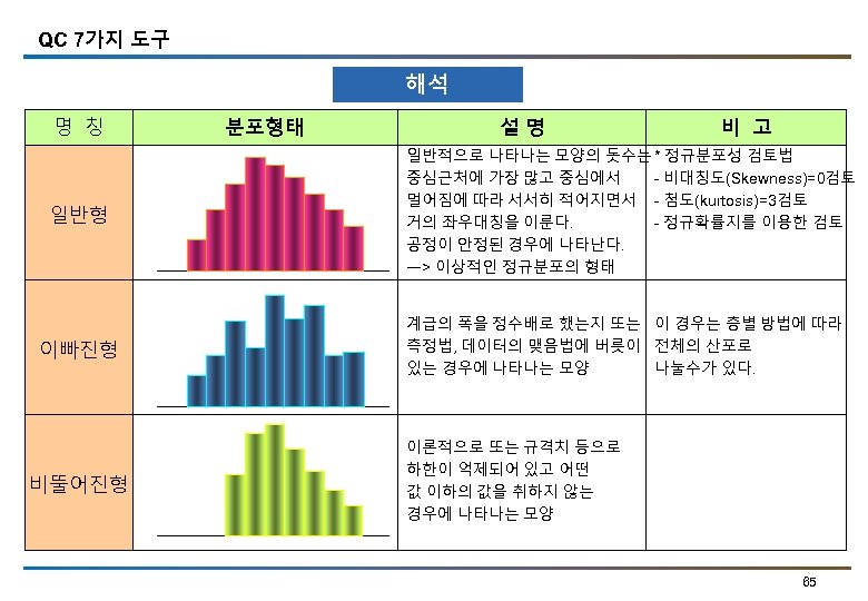 QC 7가지 도구 해석 명 칭 분포형태 설명 비 고 일반형 일반적으로 나타나는 모양의