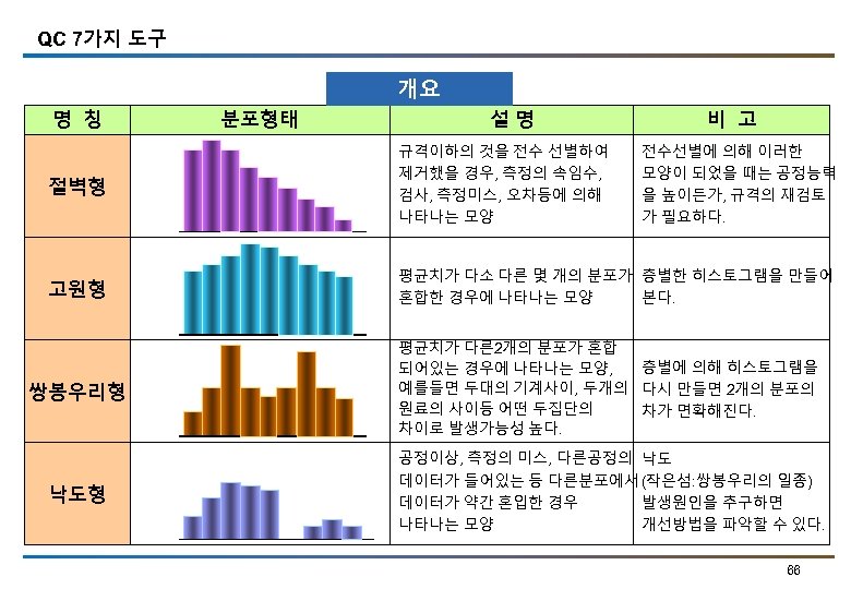 QC 7가지 도구 개요 명 칭 분포형태 설명 비 고 절벽형 규격이하의 것을 전수