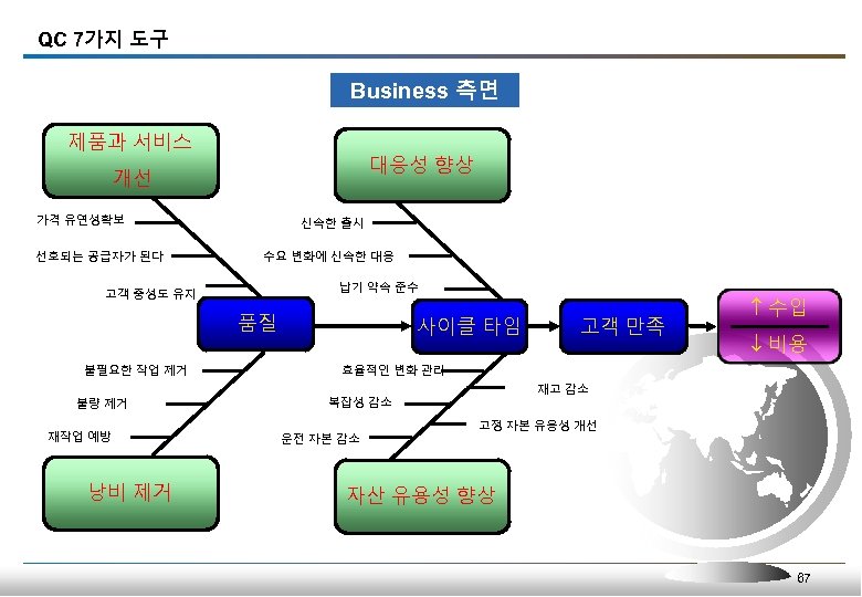 QC 7가지 도구 Business 측면 제품과 서비스 대응성 향상 개선 가격 유연성확보 신속한 출시