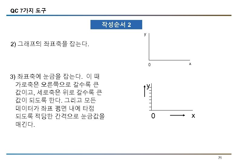 QC 7가지 도구 작성순서 2 y 2) 그래프의 좌표축을 잡는다. x 0 3) 좌표축에