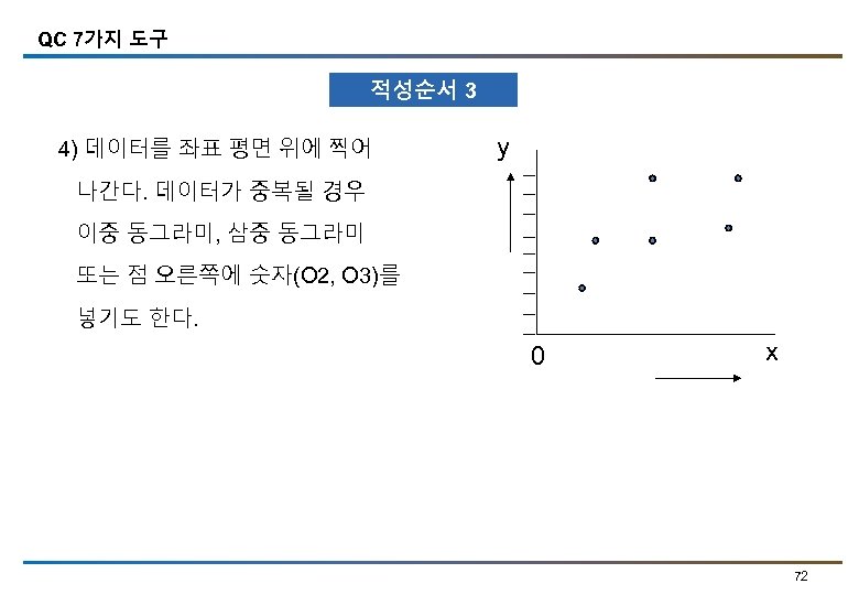 QC 7가지 도구 적성순서 3 4) 데이터를 좌표 평면 위에 찍어 y 나간다. 데이터가