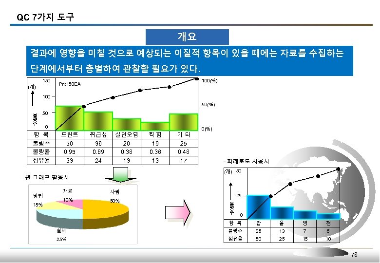 QC 7가지 도구 개요 결과에 영향을 미칠 것으로 예상되는 이질적 항목이 있을 때에는 자료를