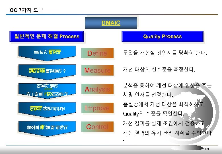 QC 7가지 도구 DMAIC 일반적인 문제 해결 Process Define ? Analysis 이 렇 게