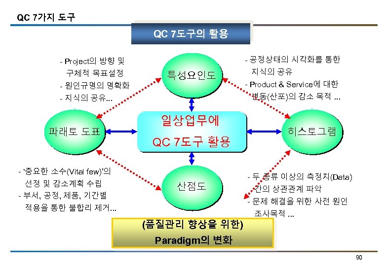 QC 7가지 도구 QC 7도구의 활용 - 공정상태의 시각화를 통한 - Project의 방향 및