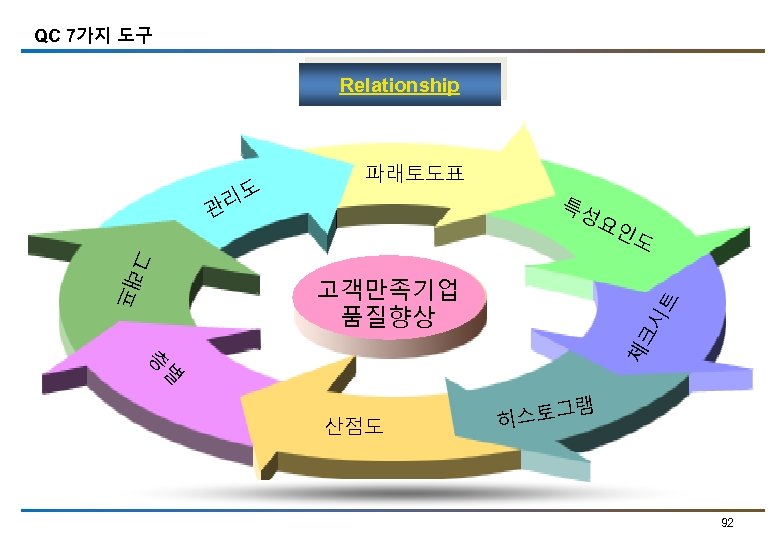 QC 7가지 도구 Relationship 리도 관 파래토도표 특성 요인 그 래프 크 시 트