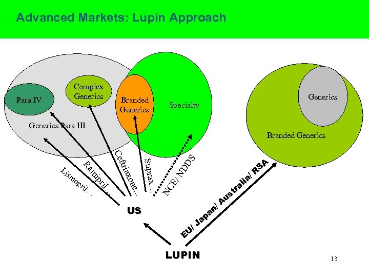 Advanced Markets: Lupin Approach Complex Generics Para IV Branded Generics Specialty Generics Para III