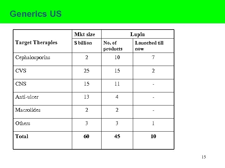 Generics US Mkt size Target Therapies $ billion Lupin No. of products Launched till