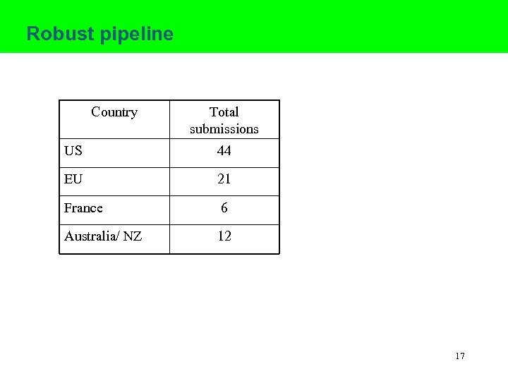 Robust pipeline Country Total submissions US 44 EU 21 France 6 Australia/ NZ 12