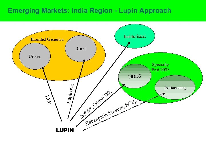 Emerging Markets: India Region - Lupin Approach Institutional Branded Generics Rural Urban Specialty Post
