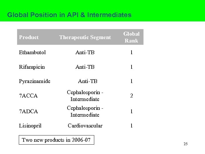 Global Position in API & Intermediates Therapeutic Segment Global Rank Ethambutol Anti-TB 1 Rifampicin