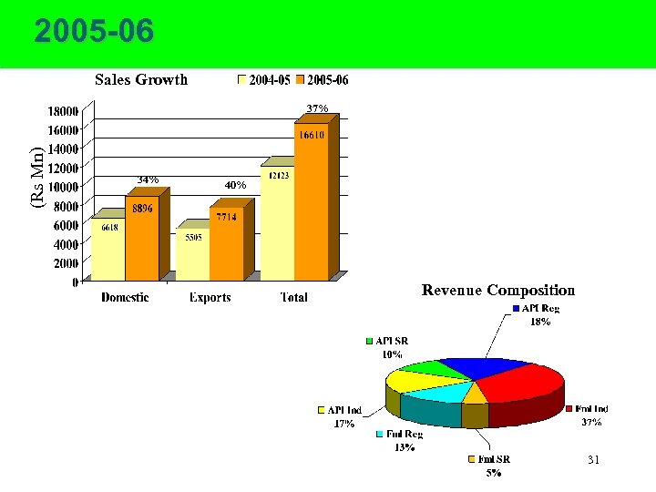 2005 -06 Sales Growth (Rs Mn) 37% 34% 40% Revenue Composition 31 