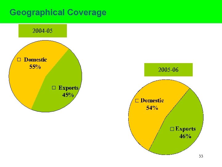 Geographical Coverage 2004 -05 Domestic 55% 2005 -06 Exports 45% 33 