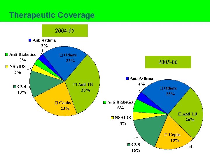 Therapeutic Coverage 2004 -05 2005 -06 34 