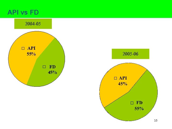 API vs FD 2004 -05 API 55% 2005 -06 FD 45% 35 