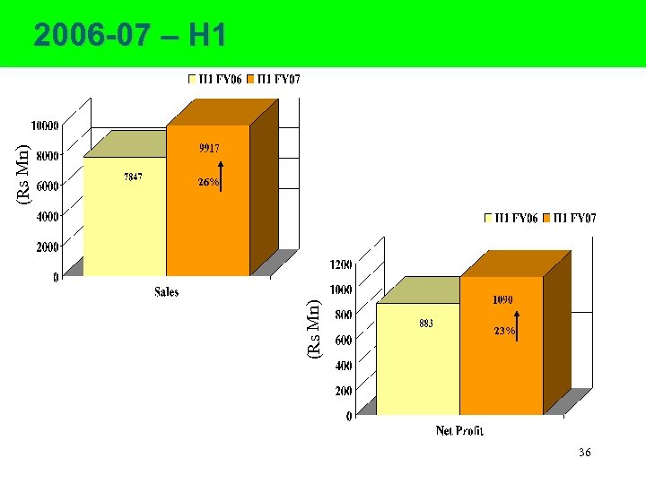 26% (Rs Mn) 2006 -07 – H 1 23% 36 