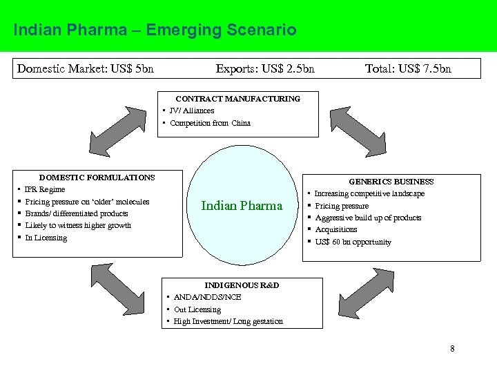 Indian Pharma – Emerging Scenario Domestic Market: US$ 5 bn Exports: US$ 2. 5