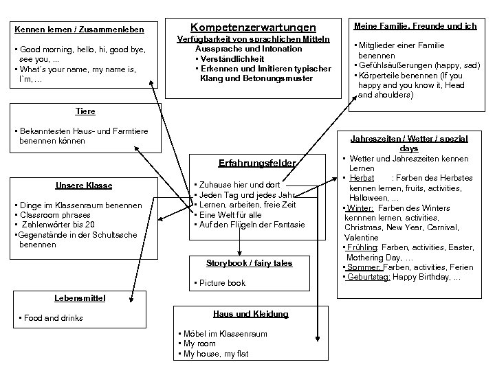 Kennen lernen / Zusammenleben Kompetenzerwartungen • Good morning, hello, hi, good bye, see you,