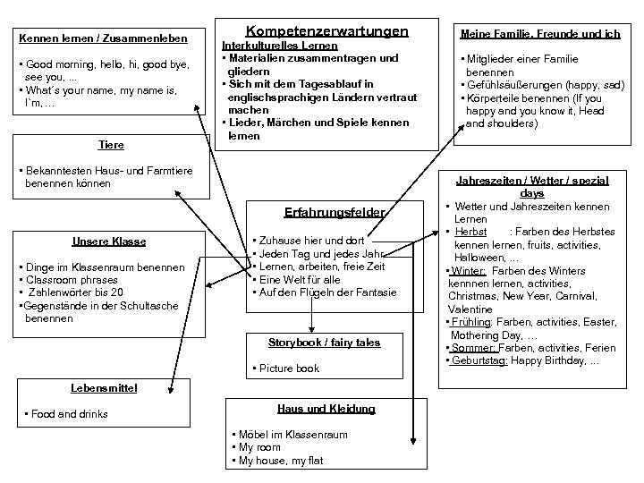 Kennen lernen / Zusammenleben • Good morning, hello, hi, good bye, see you, .