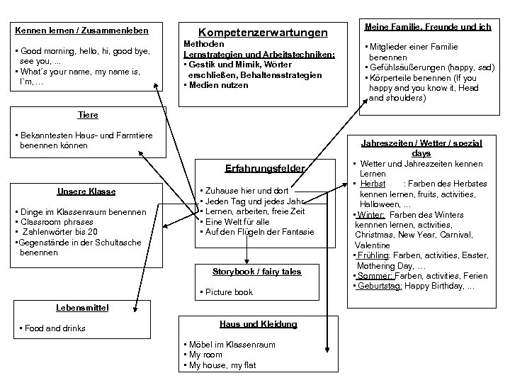 Kennen lernen / Zusammenleben • Good morning, hello, hi, good bye, see you, .