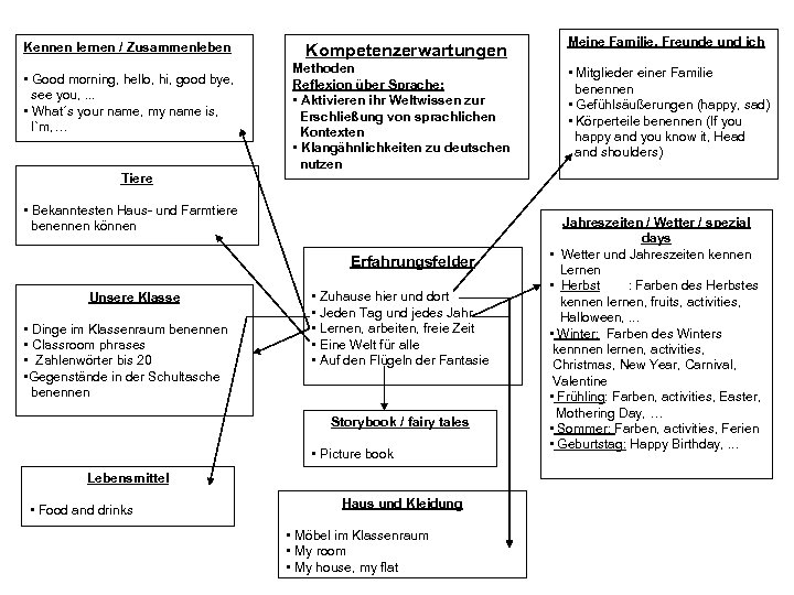 Kennen lernen / Zusammenleben • Good morning, hello, hi, good bye, see you, .