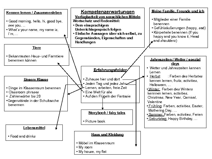 Kennen lernen / Zusammenleben • Good morning, hello, hi, good bye, see you, .