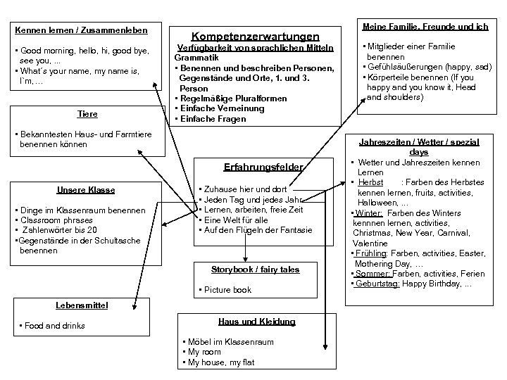 Kennen lernen / Zusammenleben Kompetenzerwartungen • Good morning, hello, hi, good bye, see you,