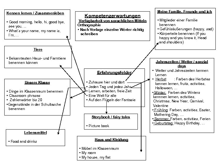 Kennen lernen / Zusammenleben Kompetenzerwartungen • Good morning, hello, hi, good bye, see you,
