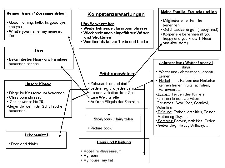 Kennen lernen / Zusammenleben • Good morning, hello, hi, good bye, see you, .