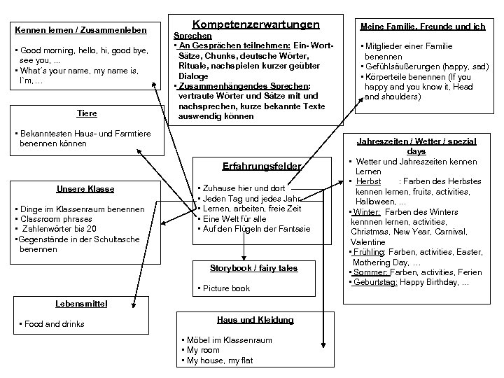 Kennen lernen / Zusammenleben • Good morning, hello, hi, good bye, see you, .