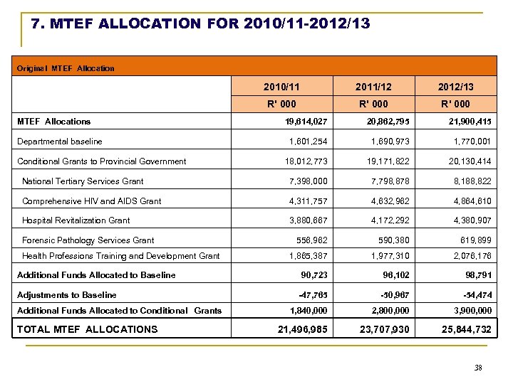 7. MTEF ALLOCATION FOR 2010/11 -2012/13 Original MTEF Allocation 2010/11 2011/12 2012/13 R' 000