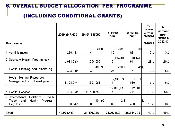 8. OVERALL BUDGET ALLOCATION PER PROGRAMME (INCLUDING CONDITIONAL GRANTS) 2009/10 R'000 2010/11 R'000 2011/12