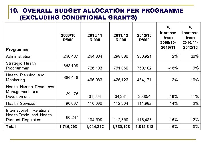 10. OVERALL BUDGET ALLOCATION PER PROGRAMME (EXCLUDING CONDITIONAL GRANTS) 2009/10 R'000 2010/11 R'000 2011/12