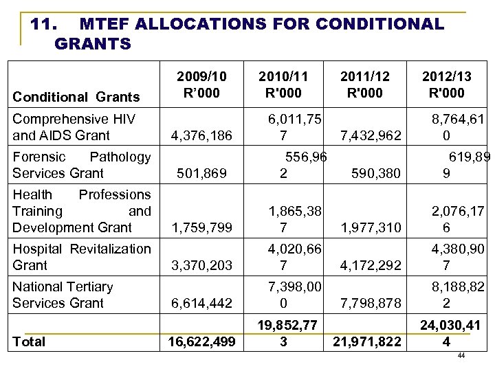 11. MTEF ALLOCATIONS FOR CONDITIONAL GRANTS Conditional Grants Comprehensive HIV and AIDS Grant Forensic