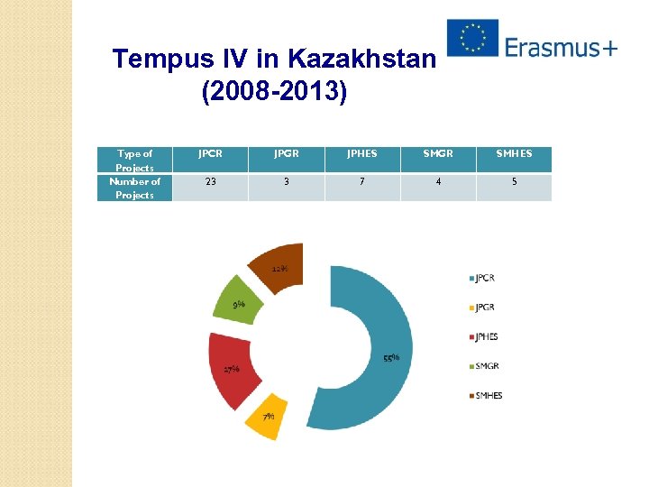 Tempus IV in Kazakhstan (2008 -2013) Type of Projects Number of Projects JPCR JPGR