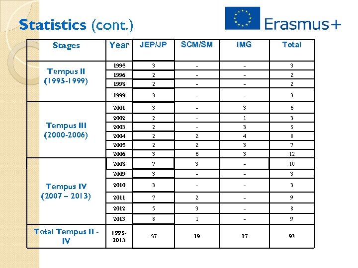 Statistics (cont. ) Stages Total 1995 3 - - 3 1996 2 - -